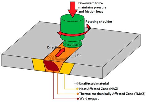 friction welding sheet metal|friction stir welding.